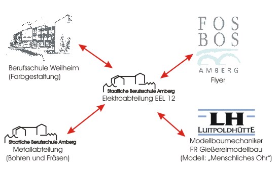 files/sbsa/berufsschule/Elektrotechnik/Partner.jpg